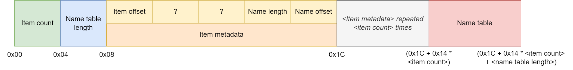 Metadata structure