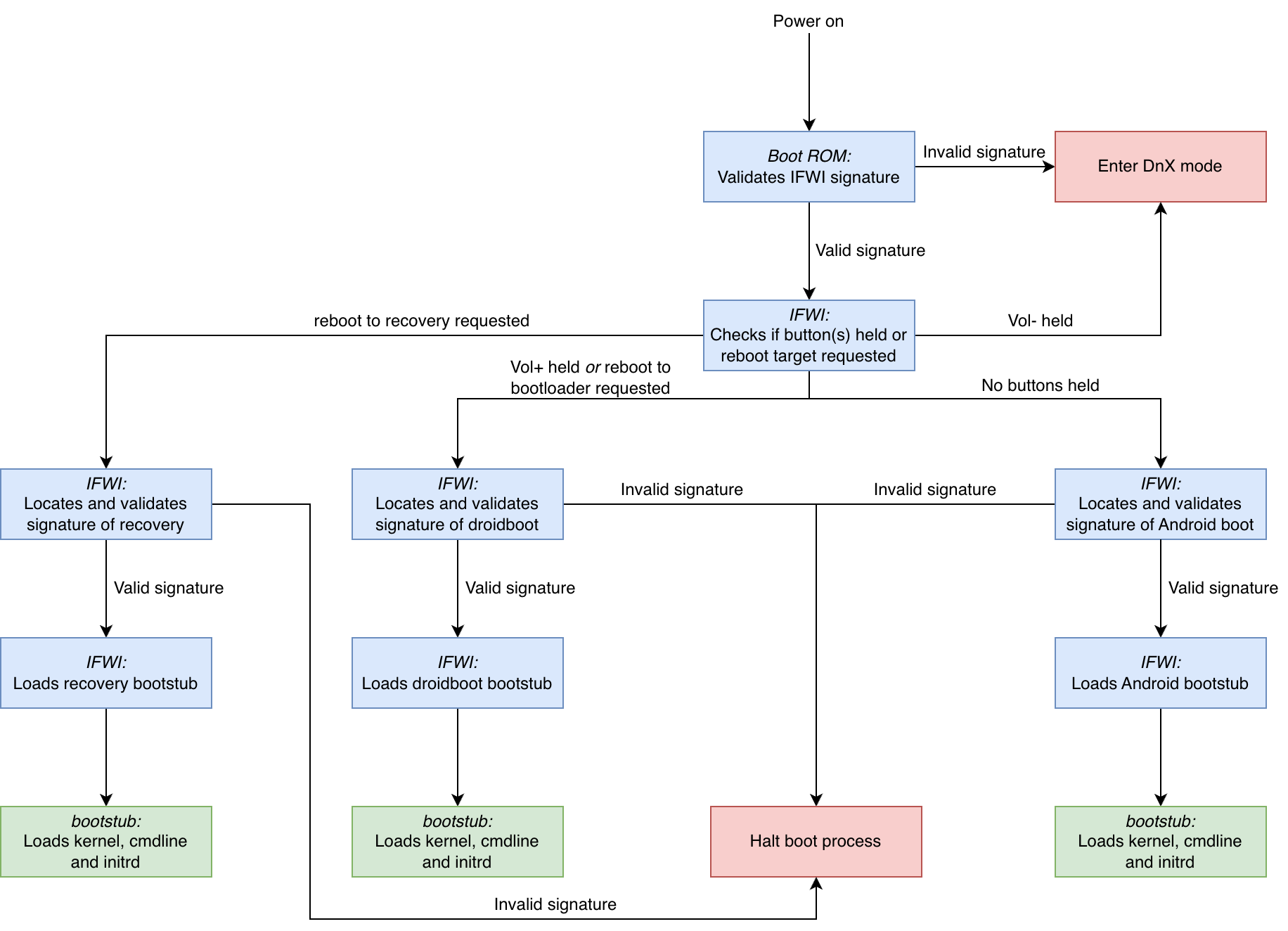 FreeTAB (Clover Trail+) boot process