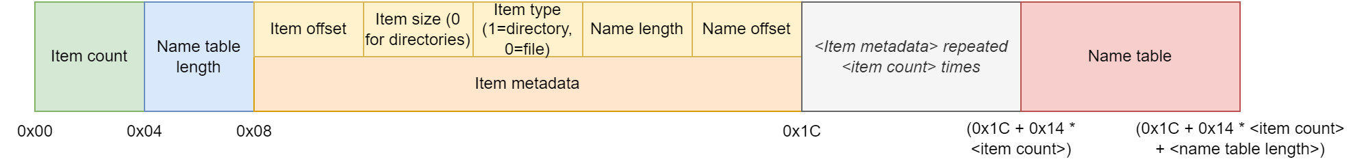 Final metadata structure